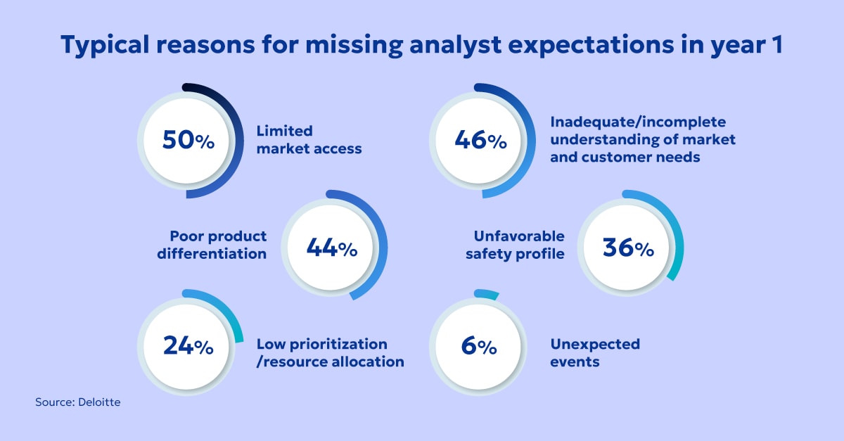 Typical reasons for missing analyst expectations in year 1 