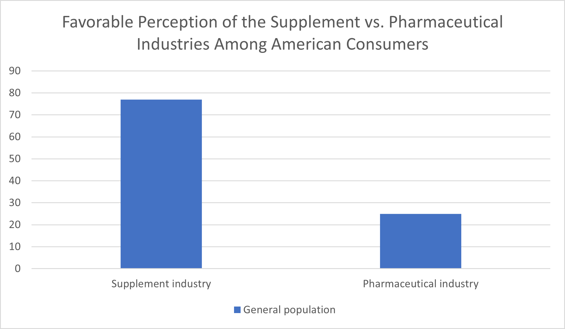 Perceptions of the supplement vs. pharmaceutical industries among American consumers