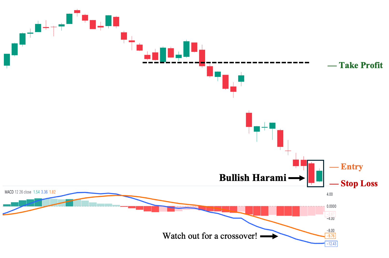 Trading Bullish Harami with MACD as a Confirmation Tool