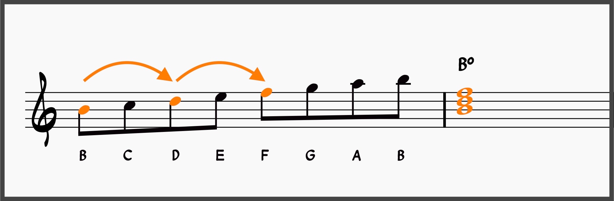 The Diatonic Scale Demystified for Jazz Musicians 18 B diminished built from C major scale