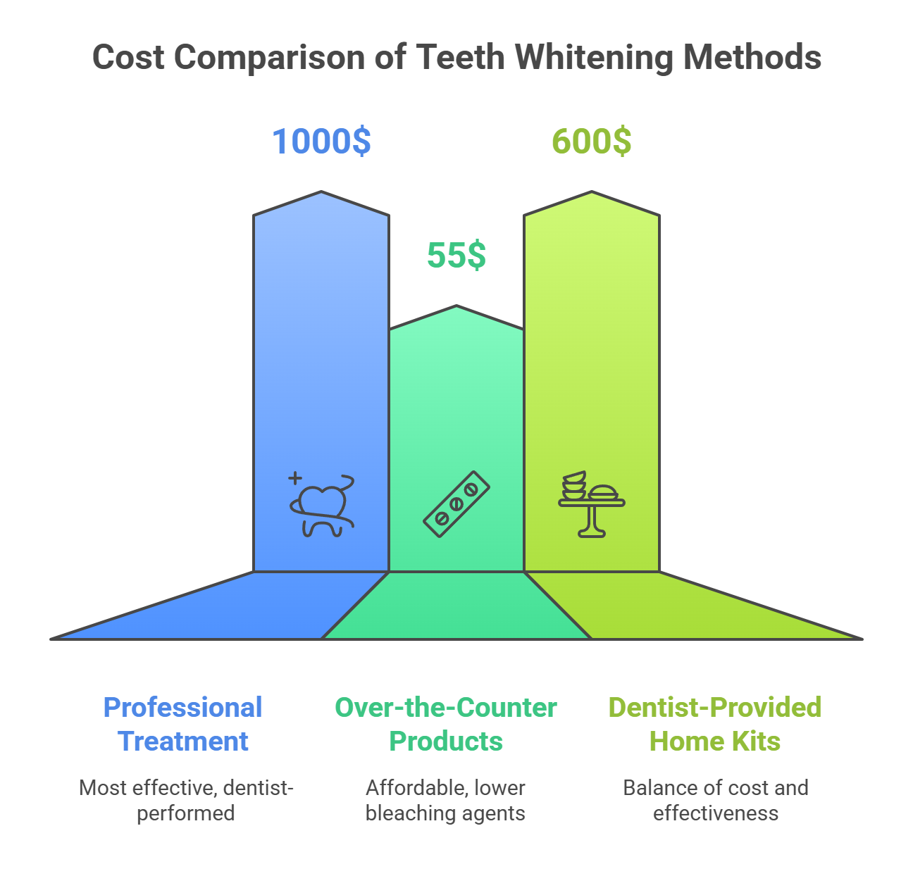 Overview of Teeth Whitening Methods and Their Costs