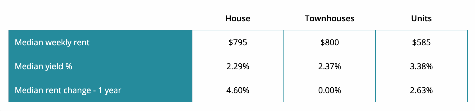 (Source: Real Estate Investar) Table of median rental statistics 