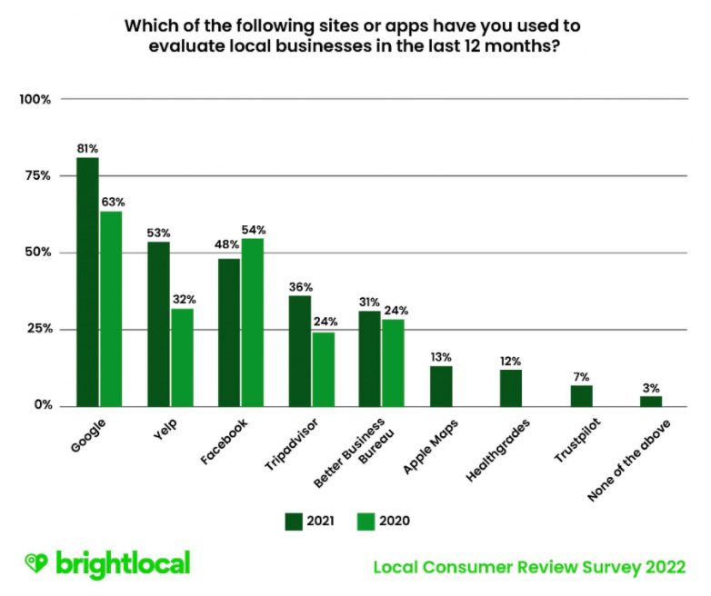 Most popular review sites: pages with opinions where customers most willingly publish their feedback. Source: Brightlocal.