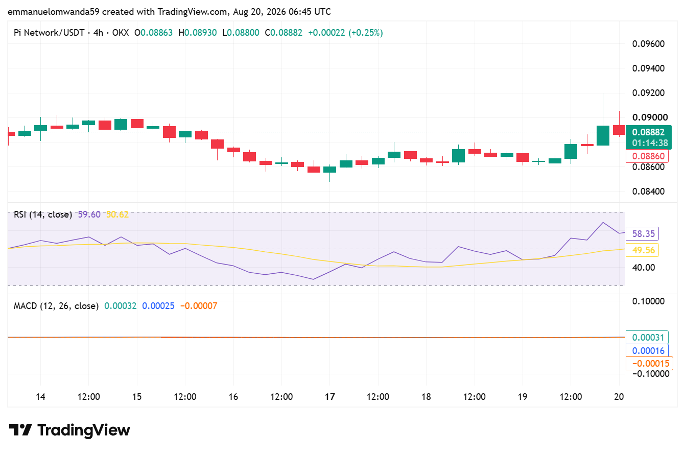 PI/USDT Chart: TradingView
