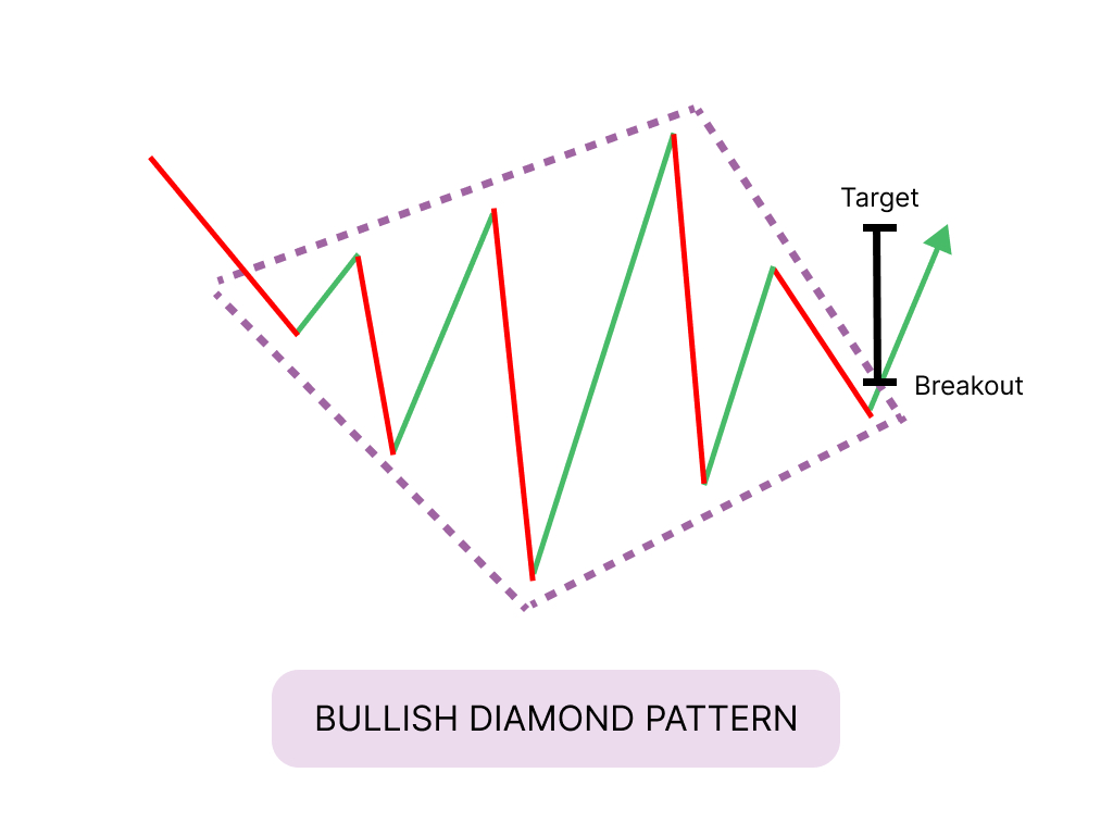 Bullish Diamond Pattern