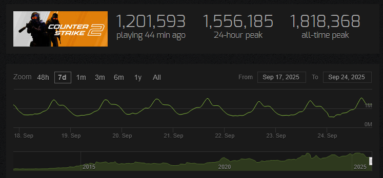 CS2 player count graph