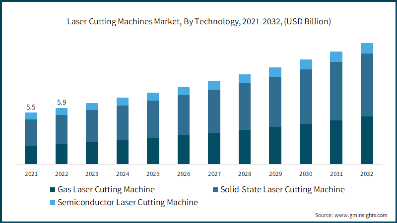 Laser Cutting Machines Market Size - gminsights
