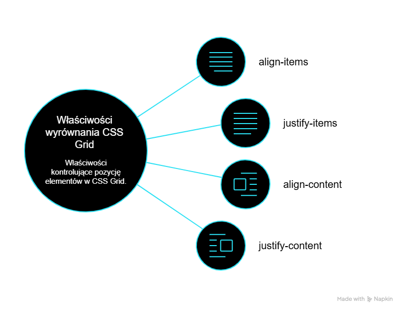 Jakie właściwości pozwalają na idealne wyrównanie i justowanie zawartości w CSS Grid?