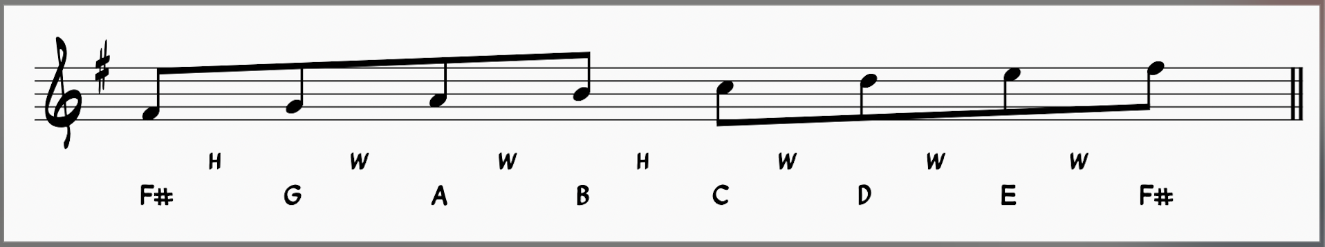 F# Locrian Scale