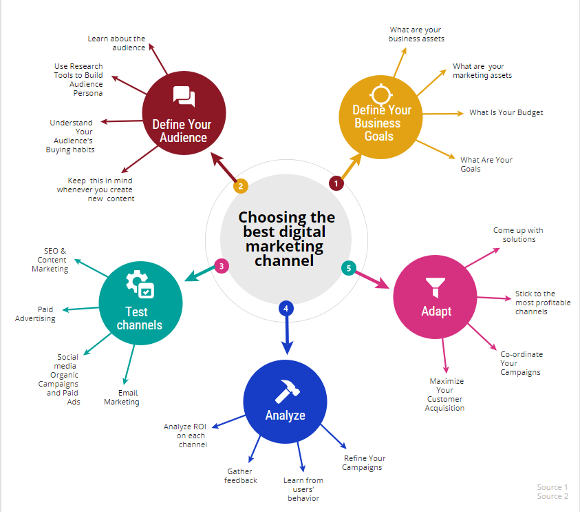 Choosing the right digitial marketing channel