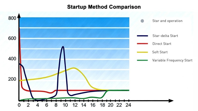 Startup Method Comparison