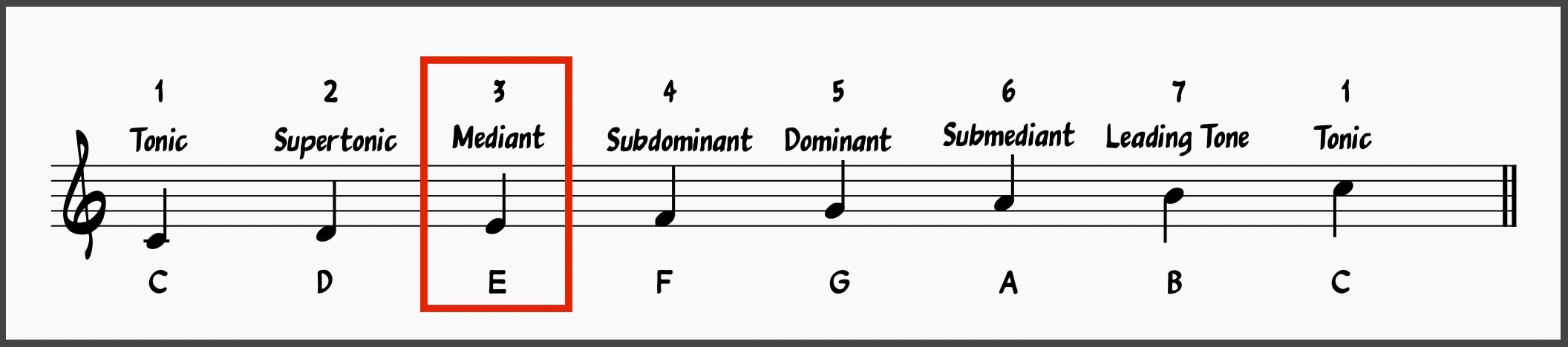 Major Scale Degrees: Mediant