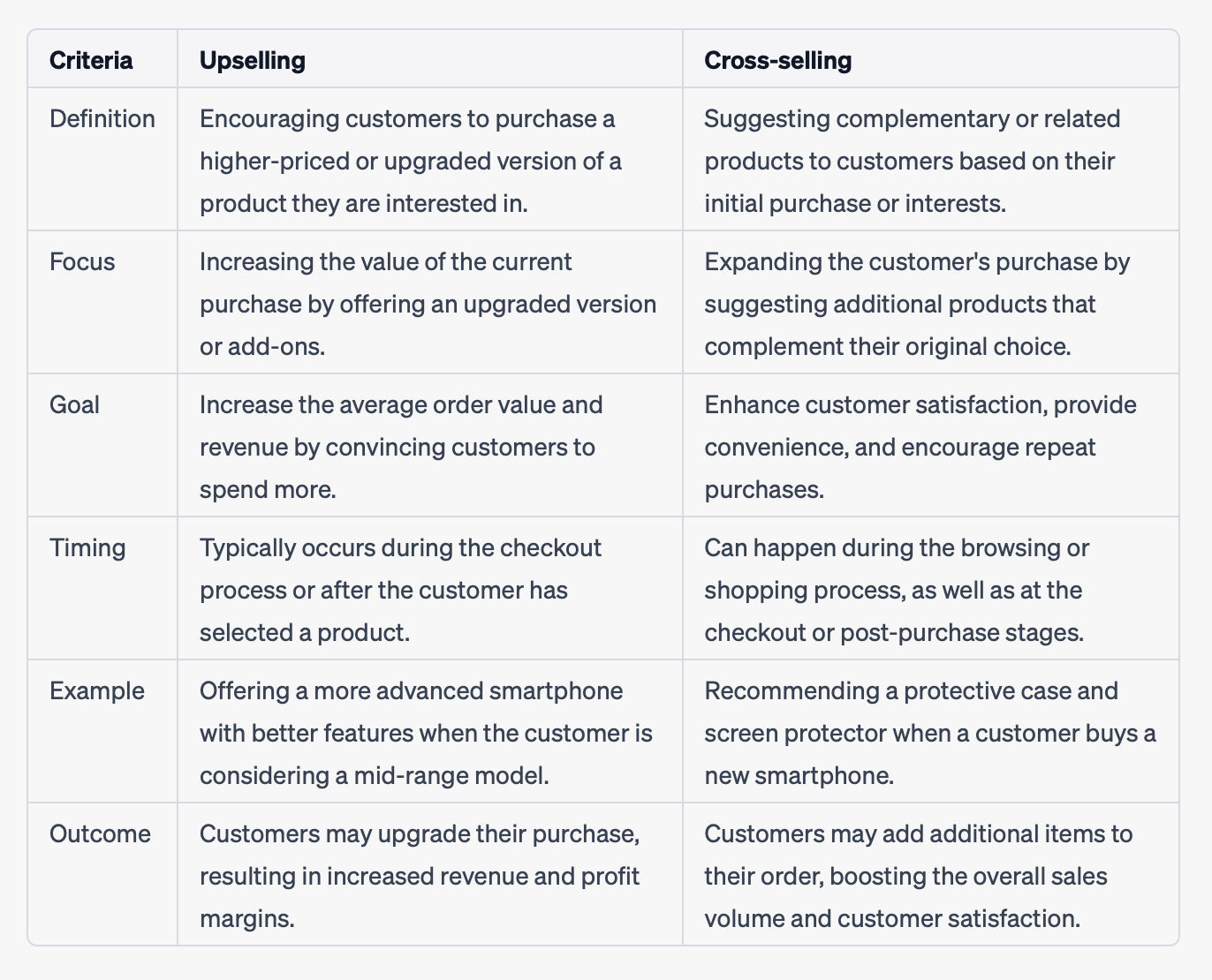  Upselling vs Cross-selling Comparison Charts