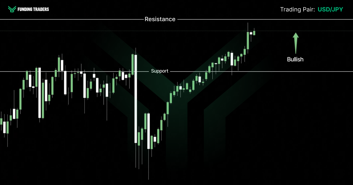 9:29 PMClaude responded: [Candlestick chart for the USD/JPY trading pair from Funding Traders on a dark background.[Candlestick chart for the USD/JPY trading pair from Funding Traders on a dark background. Horizontal lines mark a Resistance level near the top and a Support level across the middle. Price dipped to a sharp low near the center, then rallied steadily upward, breaking above support and pushing toward resistance on the right side. A green arrow points upward with the label "Bullish," indicating an upward outlook.]