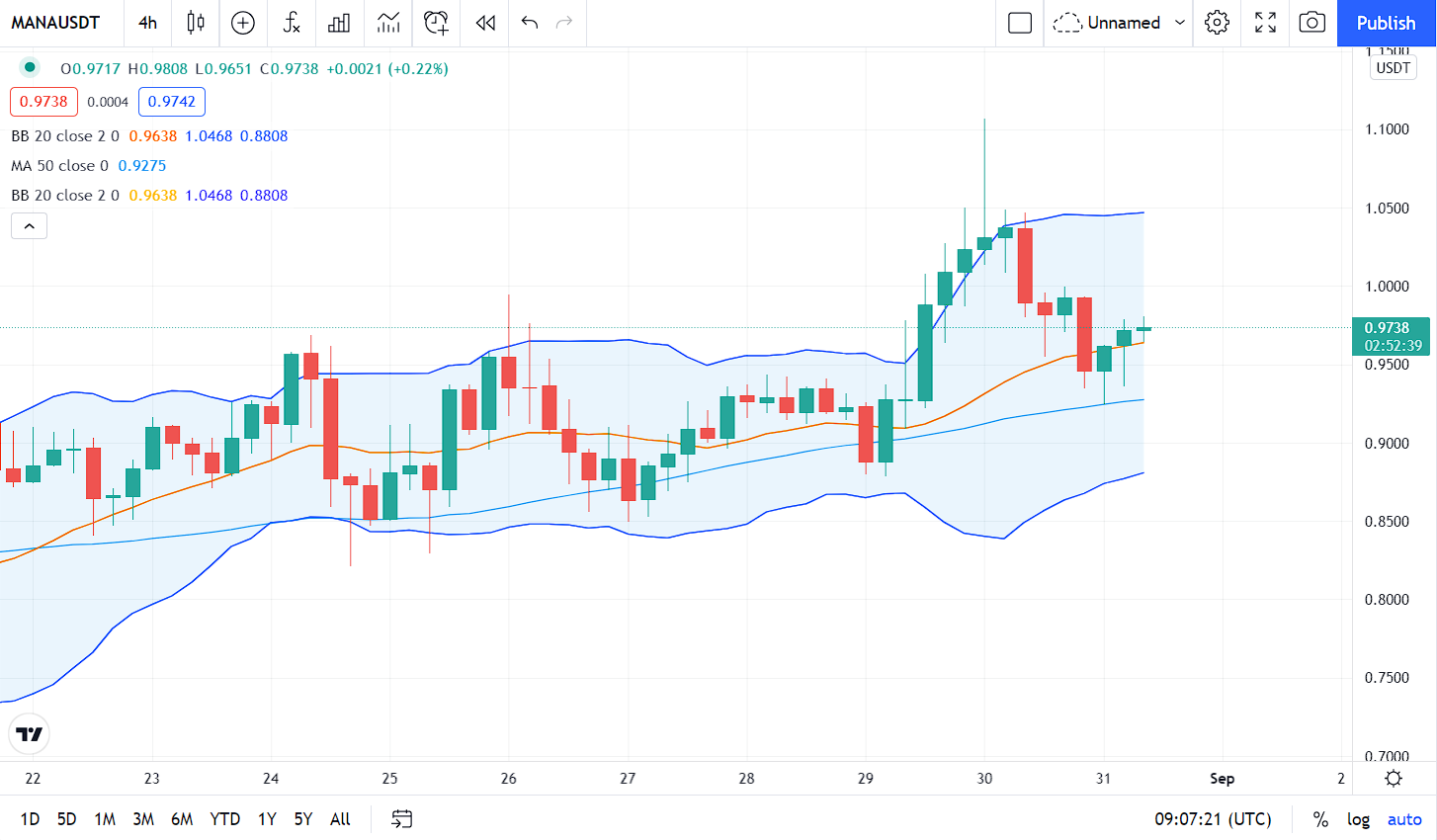 Decentraland Price Prediction technical analysis for 2021 on charts by Tradingview