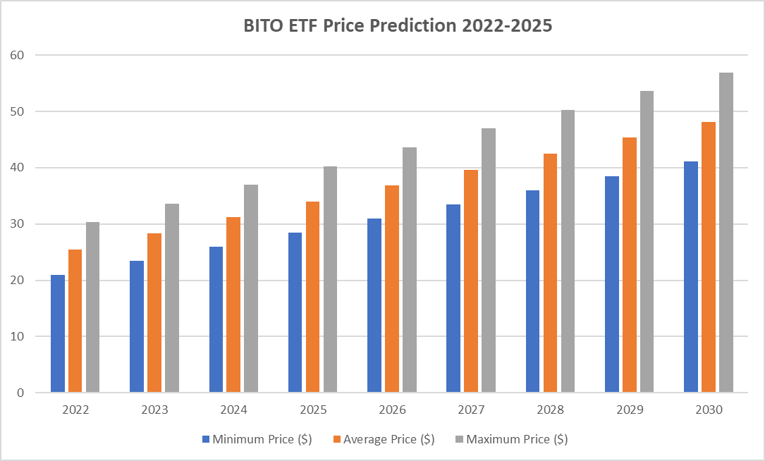 BITO ETF price predictions 2022-2030