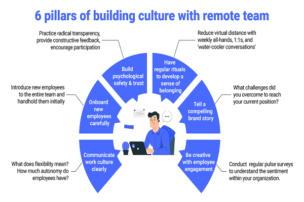 Managers can help remote teams feel connected and valued with regular 1:1 meetings for instance.