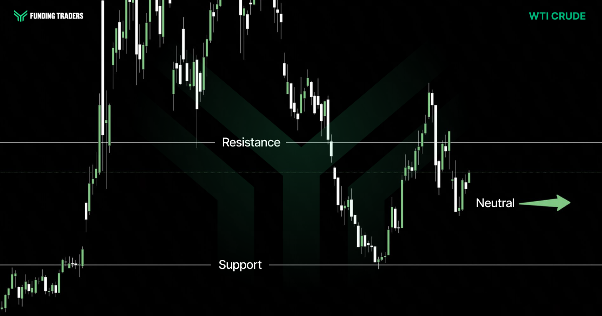 Funding Traders WTI Crude candlestick chart on a black background with a faint dark green chevron watermark. The Funding Traders logo sits top left and the label "WTI CRUDE" appears top right in green. Two white horizontal lines mark Resistance in the upper half and Support near the bottom, with a dotted line between them. Price gaps sharply higher from the lows, trades well above resistance for an extended stretch, then sells off steeply through that level down to support, where it bases and rebounds back to retest resistance before pulling into the middle of the range. A green horizontal arrow labelled Neutral points to the right, indicating a sideways bias between the two levels.