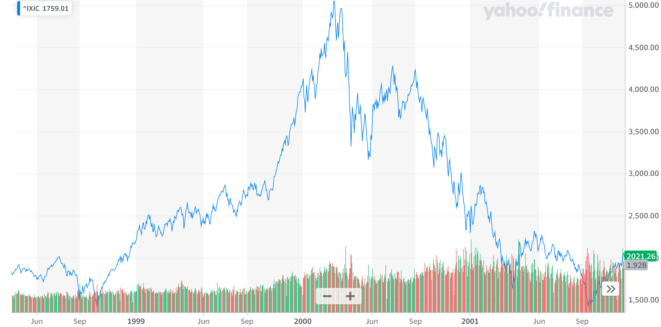 NASDAQ Stock Chart