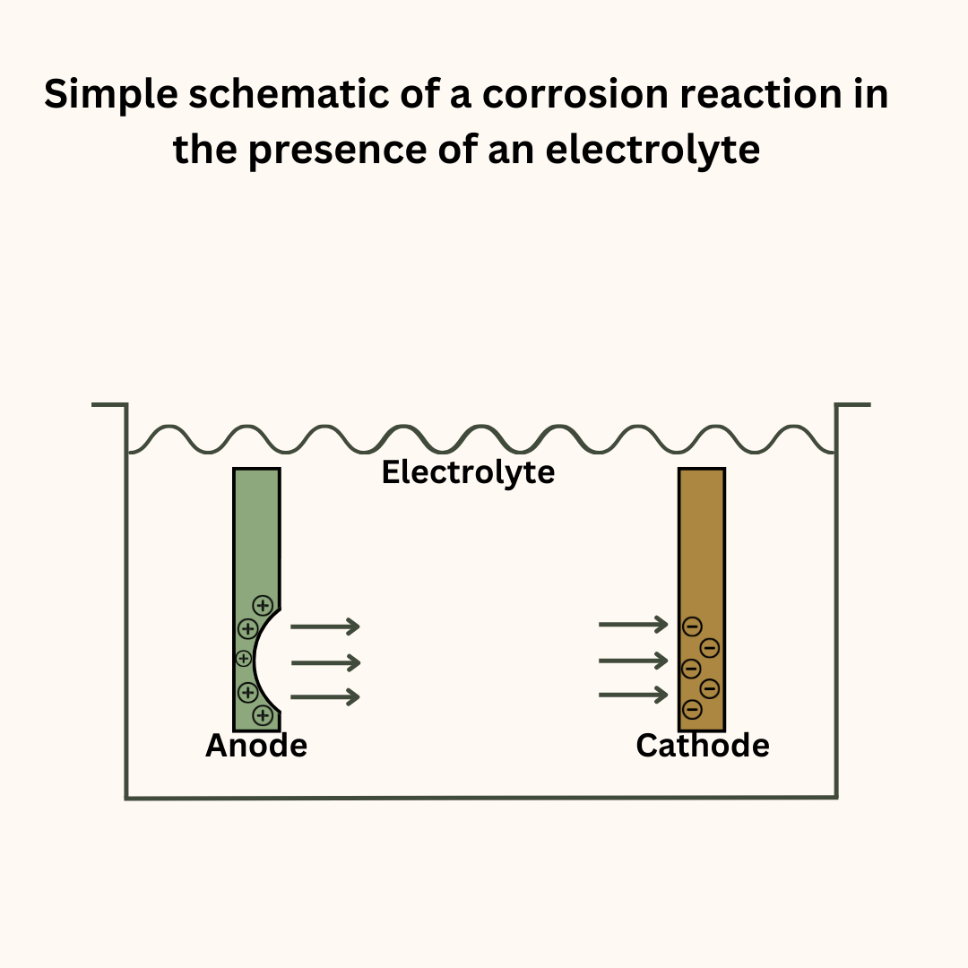 Simple schematic of a corrosion reaction in the presence of an electrolyte