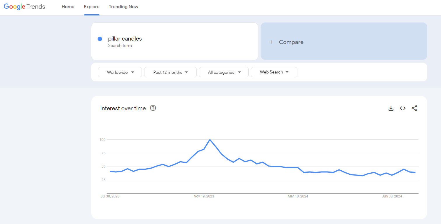 pillar candles google trends results