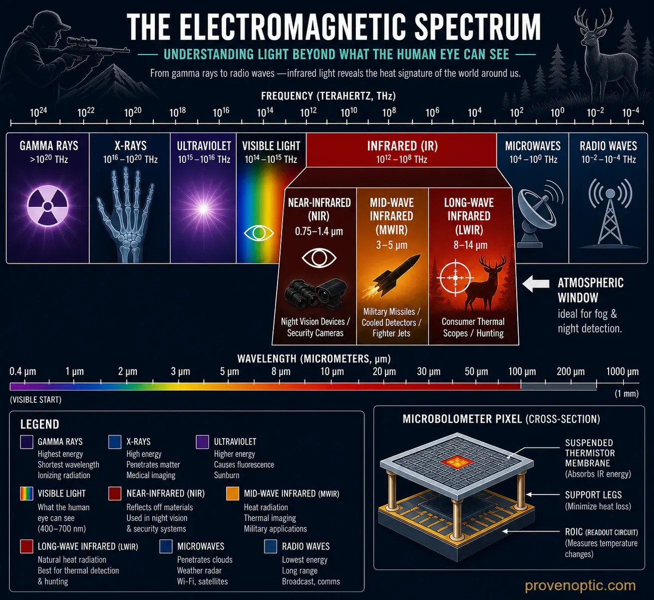 The image is showing a chart of the full electromagnetic spectrum and where infrared radiation sits in the spectrum
