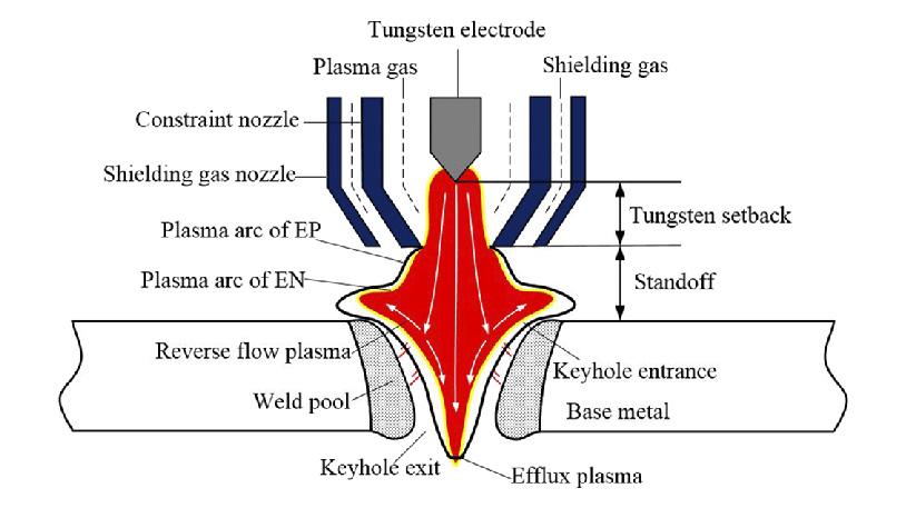Diagramma schematico della saldatura ad arco al plasma