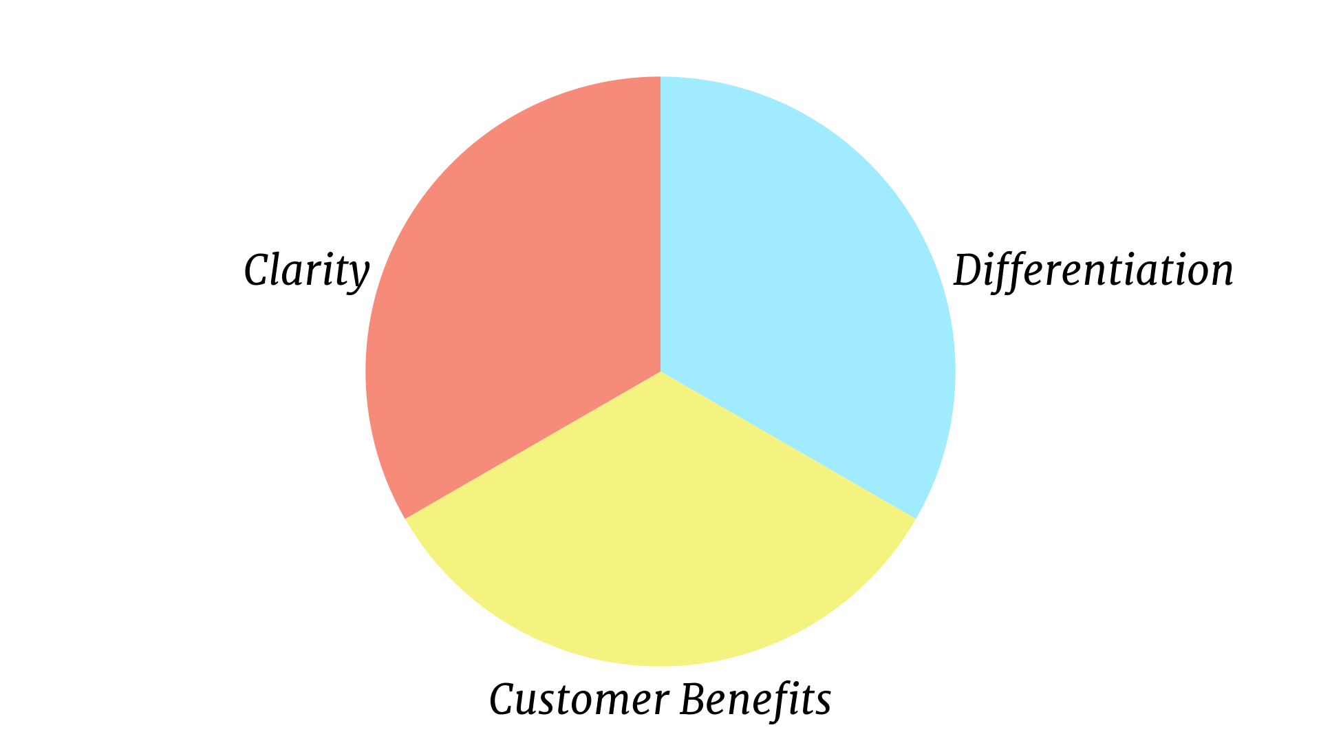 infographic showing the three key components of a value proposition