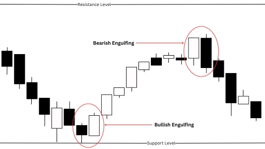 Bearish and Bullish Engulfing patterns.