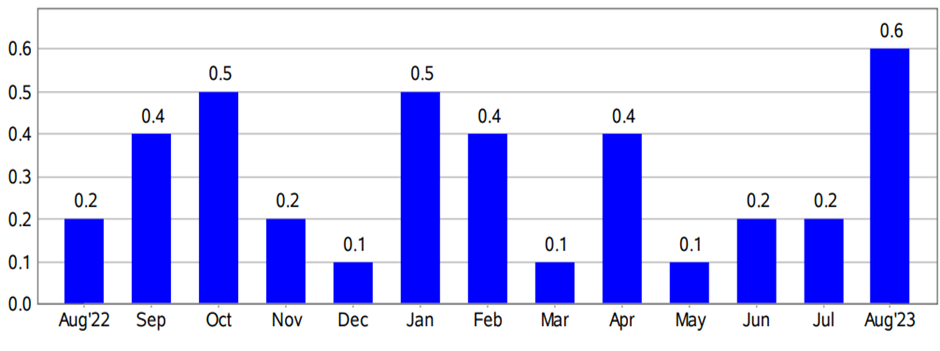 Source: Consumer Price Index - August 2023 (bls.gov)