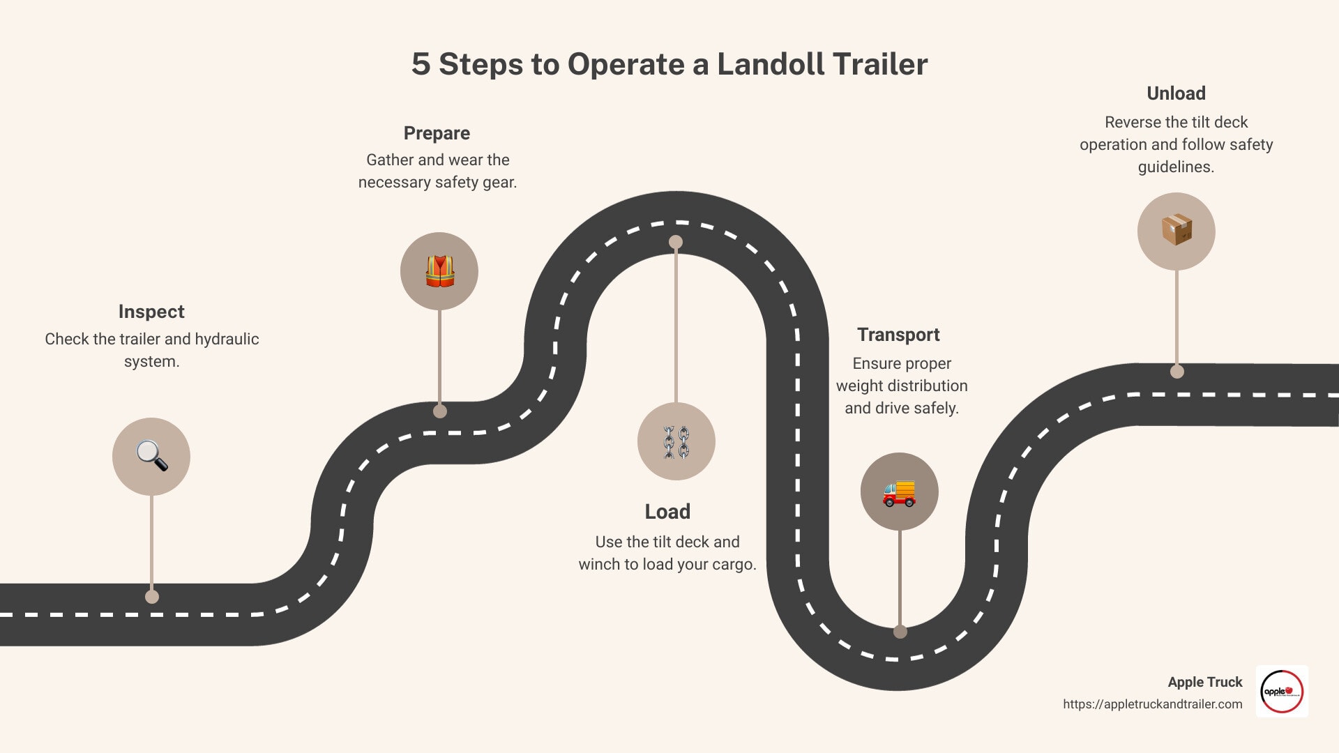 Steps to Operate a Landoll Trailer - how to operate a landoll trailer infographic roadmap-5-steps - storage containers