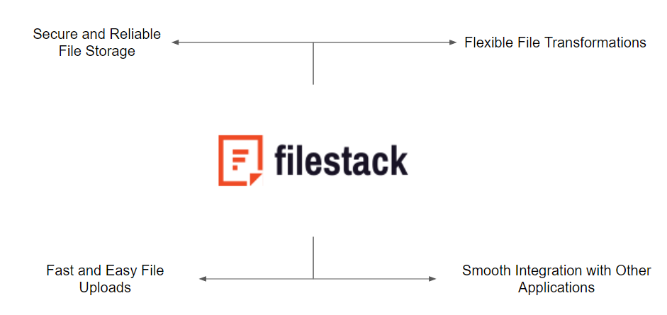 How Filestack can embed file upload in website