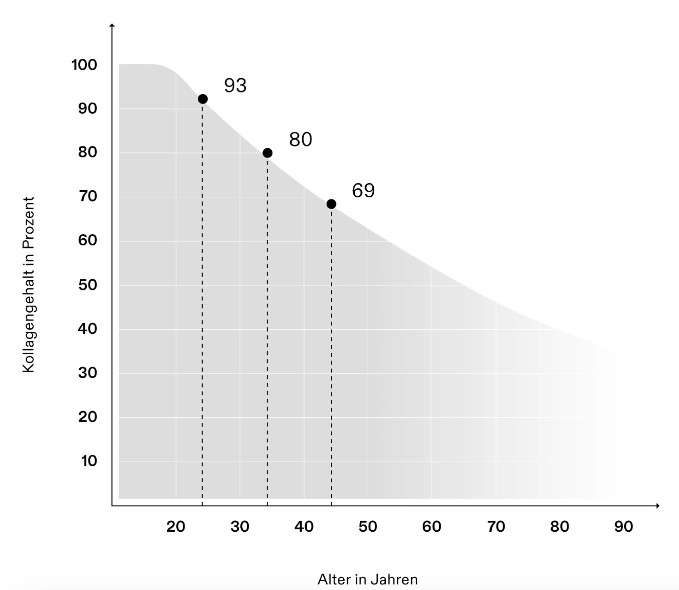 Infografik Körpereigene Kollagenproduktion im Verhältnis zum Alter