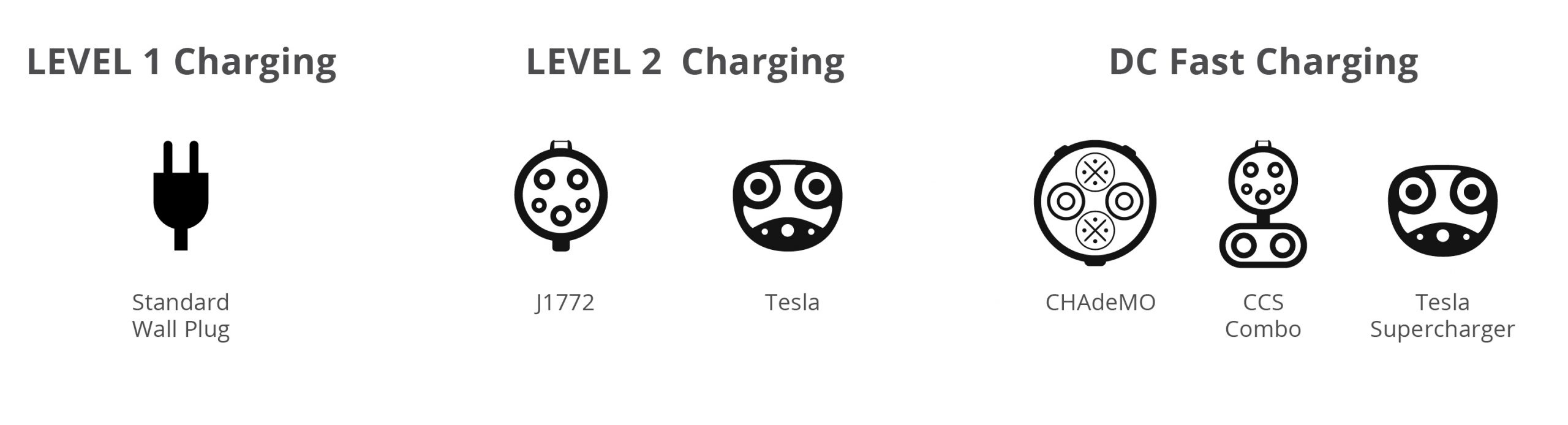 The Levels of Charging and their corresponding plugs
