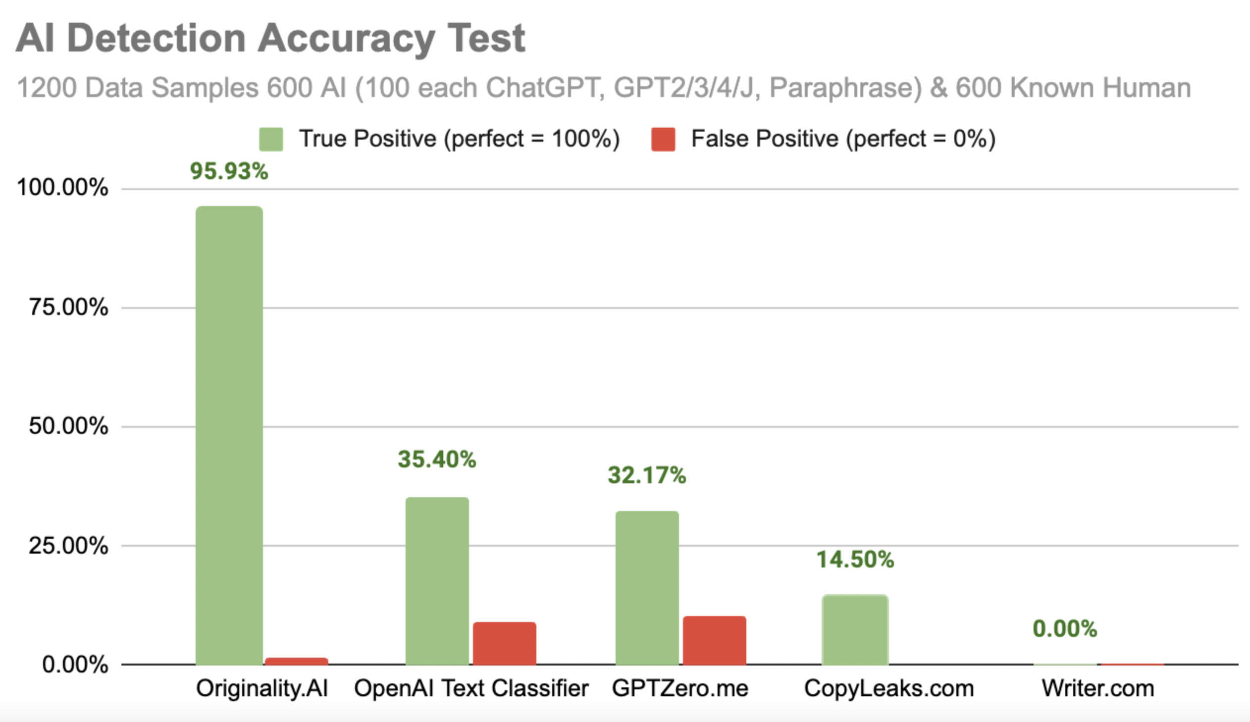 originality ai review - ai detection accuracy test screenshot