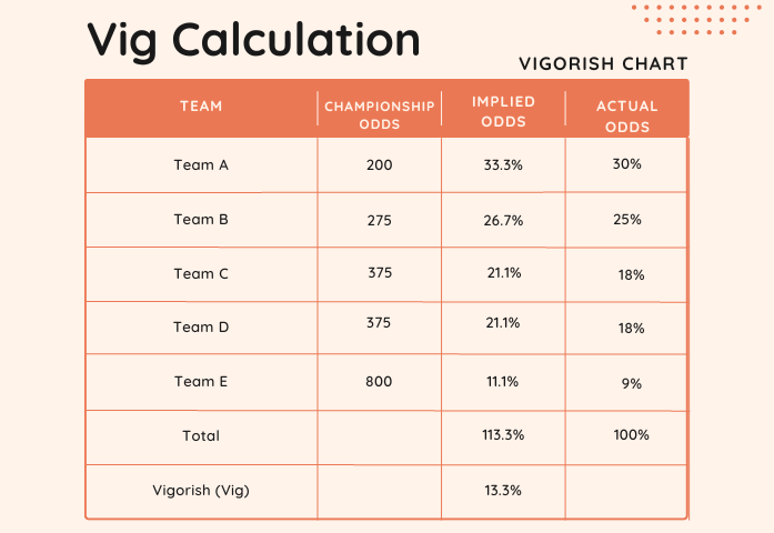 Calculate Vig - Vig Calculation Chart