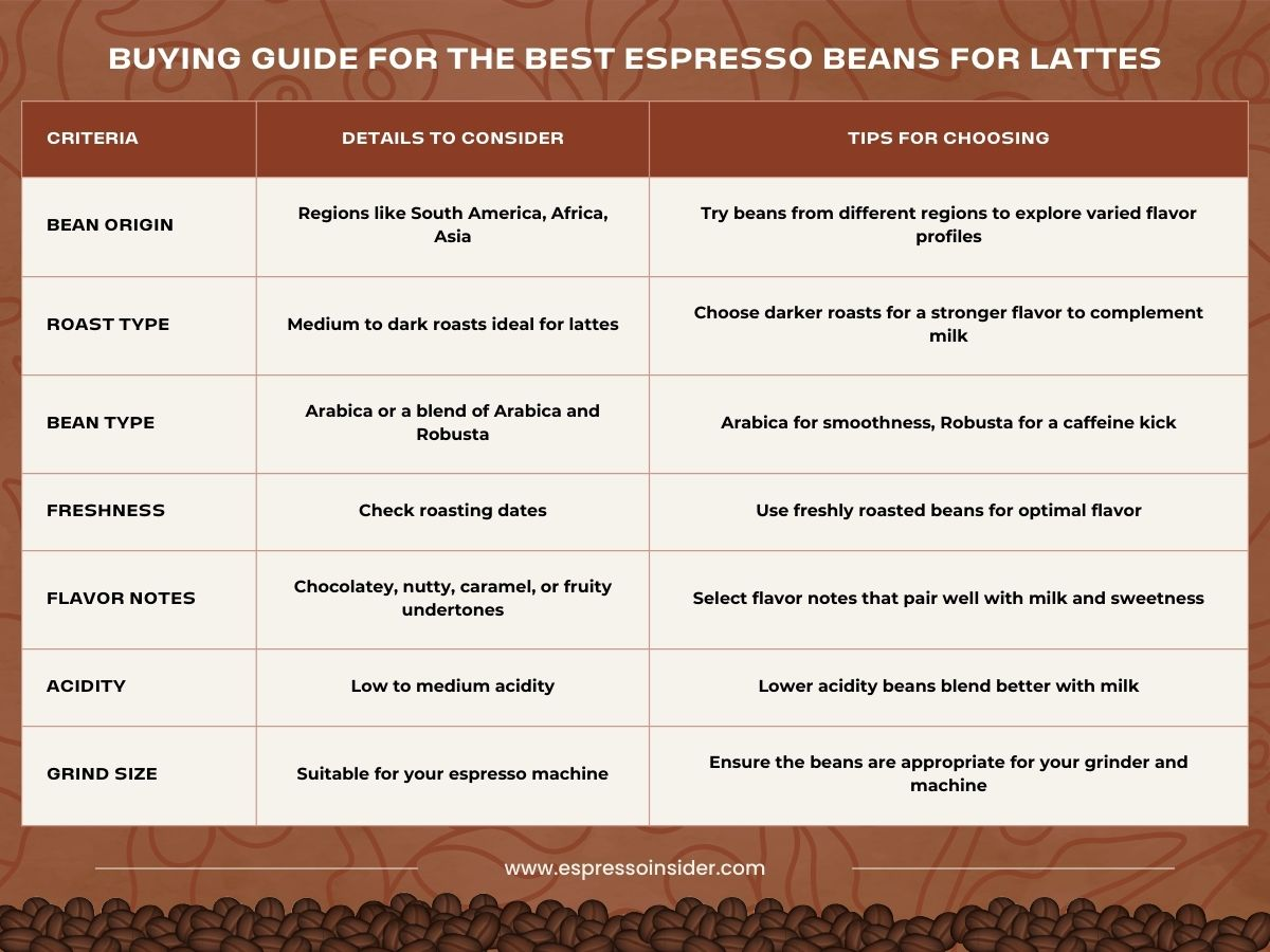 Best Espresso Beans For Lattes Discover Your Perfect Brew In 2024