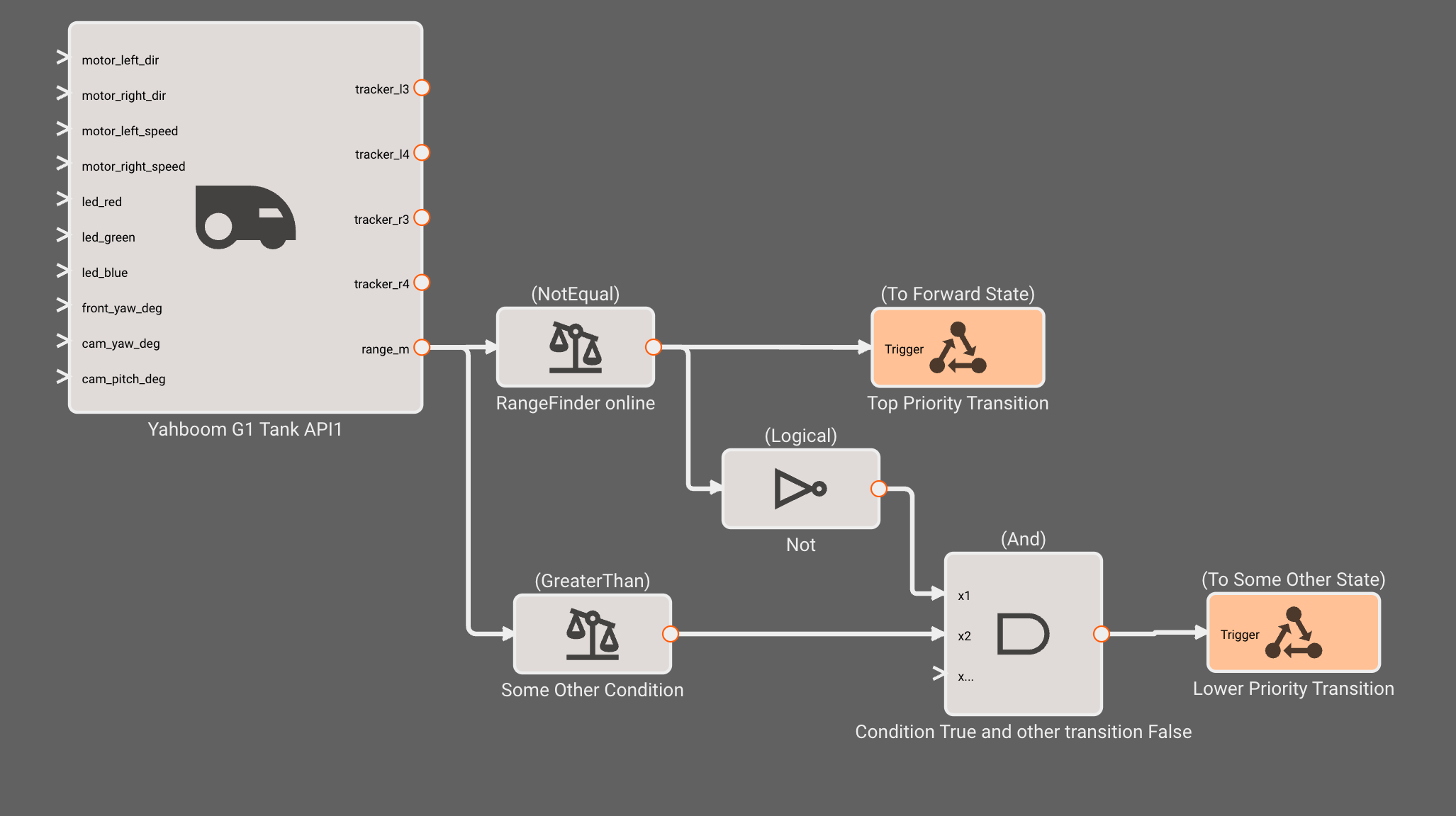 Specifying state transition priority with chained logic blocks.