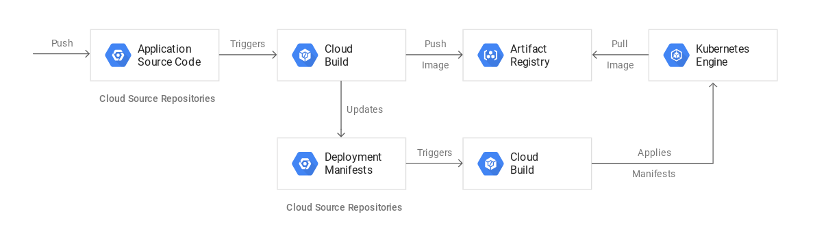 CI/CD pipeline with Cloud Build