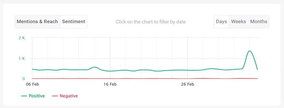 Social media sentiment analysis of Instagram channel