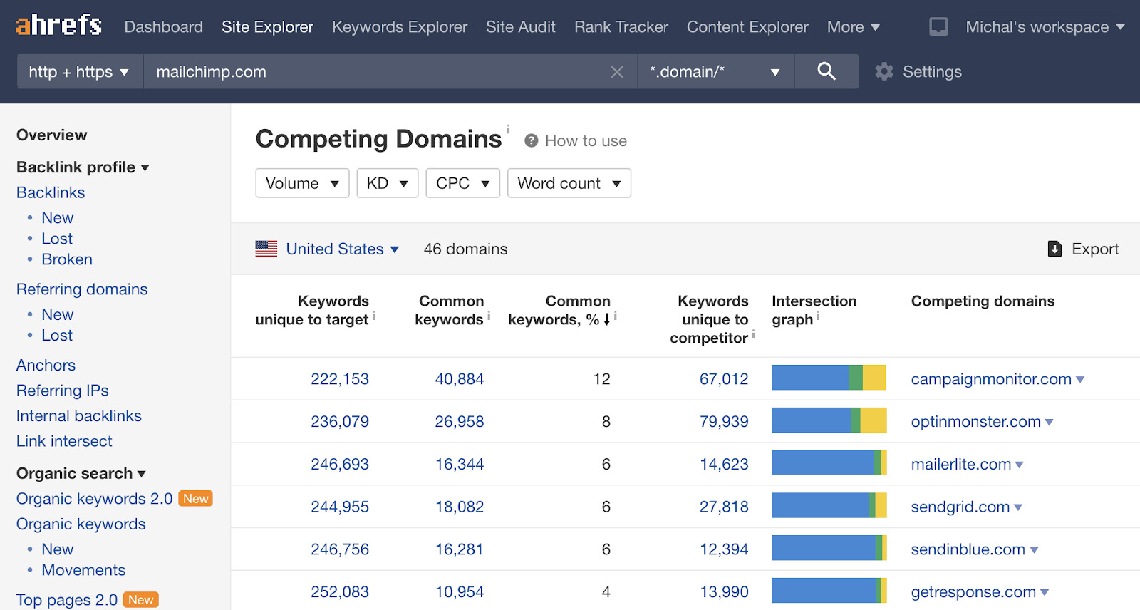 Source: Ahrefs competitor analysis