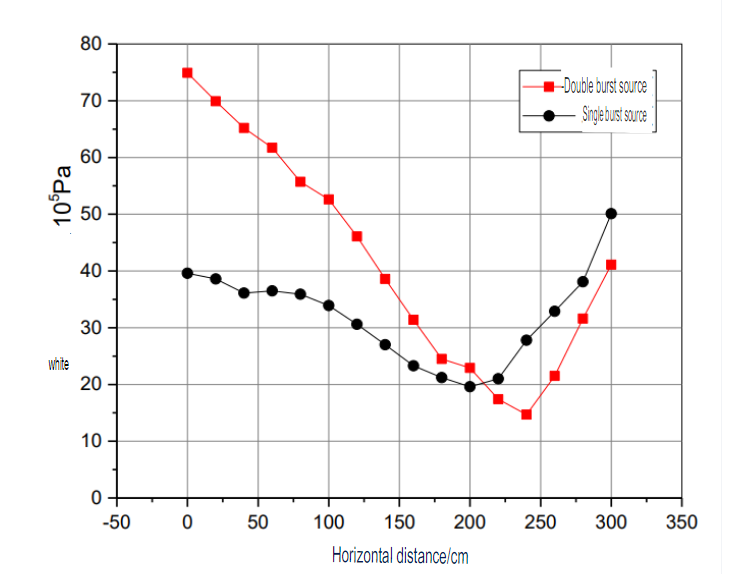 Distribution of peak pressures in the horizontal direction on the back wall