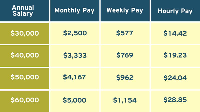 Salary to Hourly Conversion Example