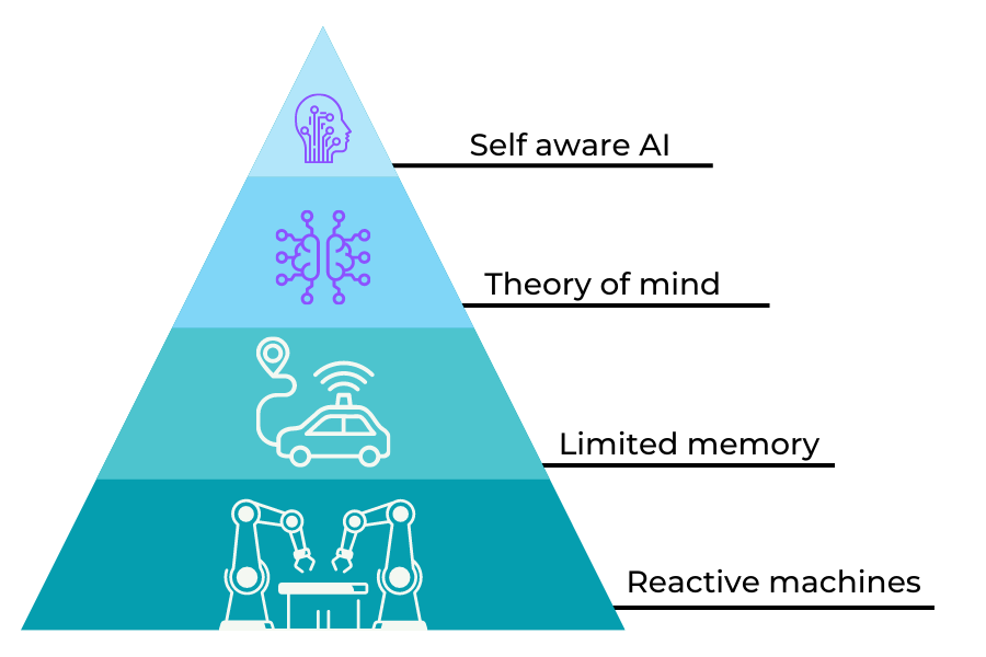 Pyramid visualizing the hierarchy of AI