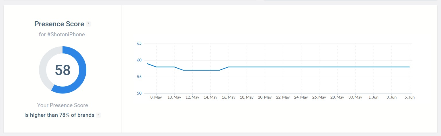Puntuación de presencia del hashtag #ShotoniPhone