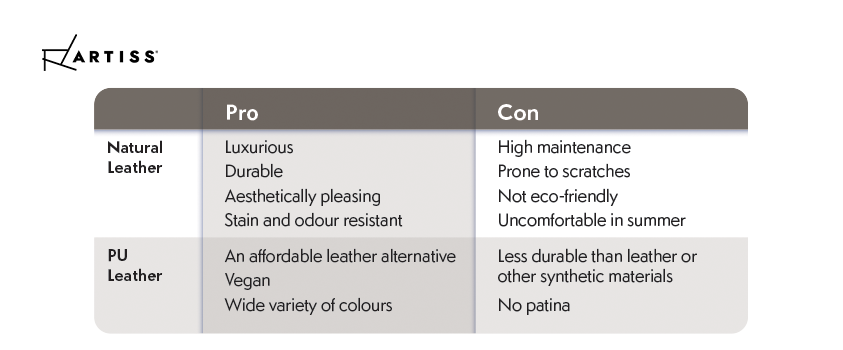 A chart listing the pros and cons of natural and PU leather.