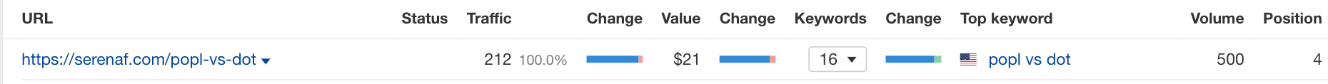 Ahrefs Top Pages example