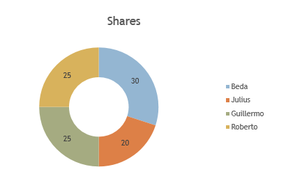 Pie chart