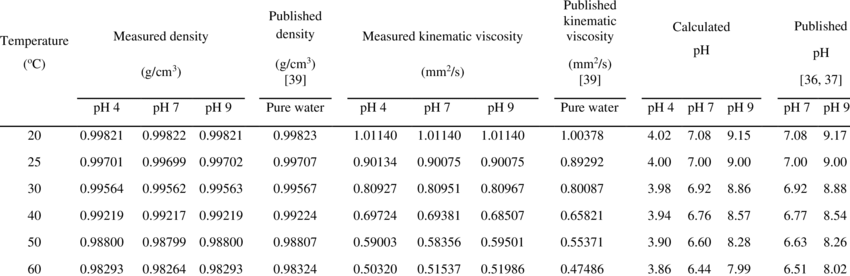 Photo of common values for water kinematic viscosity