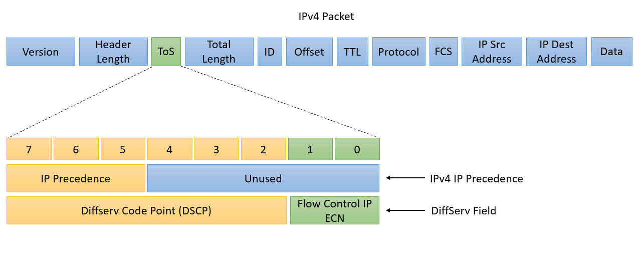 IPv4 IP Header ToS/DiffServ Field